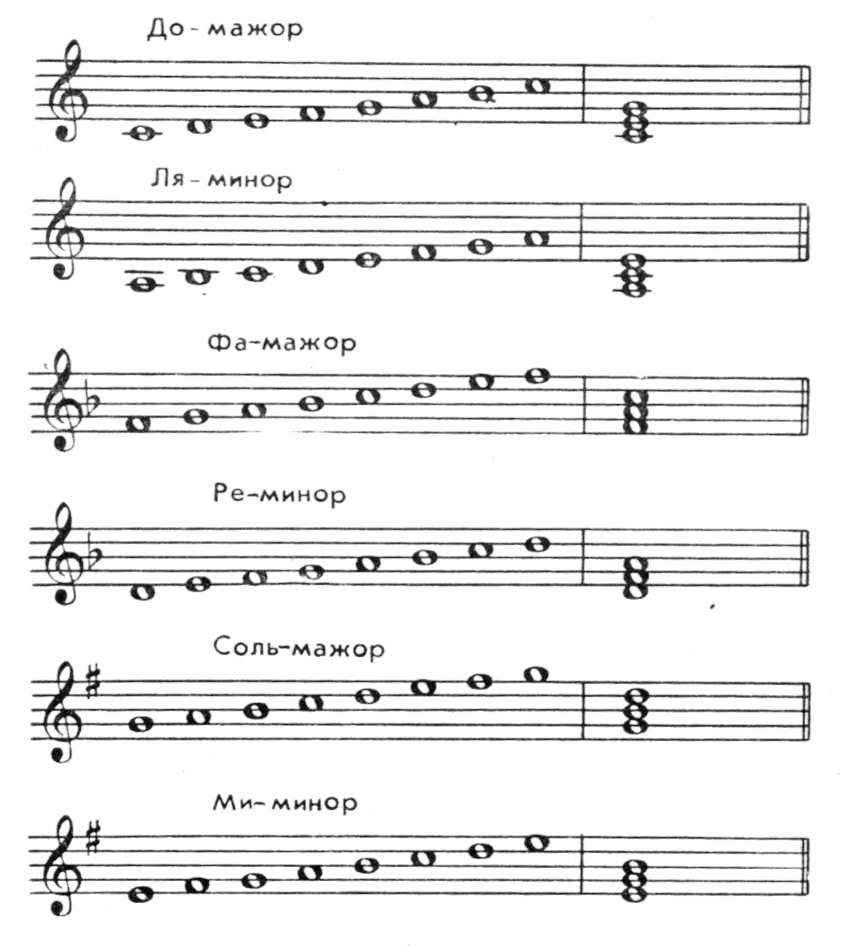 Мажор с 5 бемолями. Гамма ля мажор со ступенями. Соль бемоль минор гамма. Параллельная гамма соль мажор. Гамма до бемоль минор.