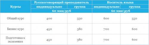 Расценки на обучение английскому языку