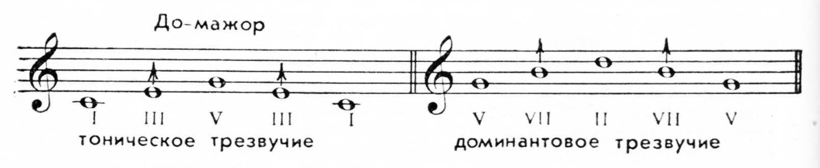 Ре мажор обращение трезвучий. Тоническое трезвучие до мажор. Гамма соль мажор тоническое трезвучие. Гамма до мажор тоническое трезвучие. Тоническое трезвучие дамы до мажор.